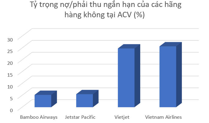ACV: Thu 2 đồng lãi 1 đồng; đòi nợ Bamboo, quên Vietnam Airlines? acv thu 2 dong lai 1 dong doi no bamboo quen vietnam airlines