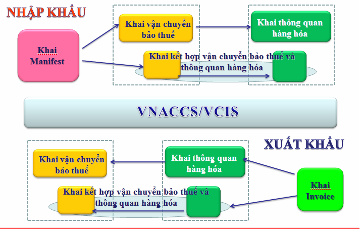 huong dan quy trinh thu tuc hai quan nhap khau hang hoa chi tiet nhat