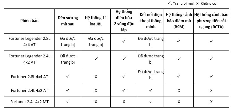 Toyota Fortuner 2022 nhiều nâng cấp ra mắt Việt Nam