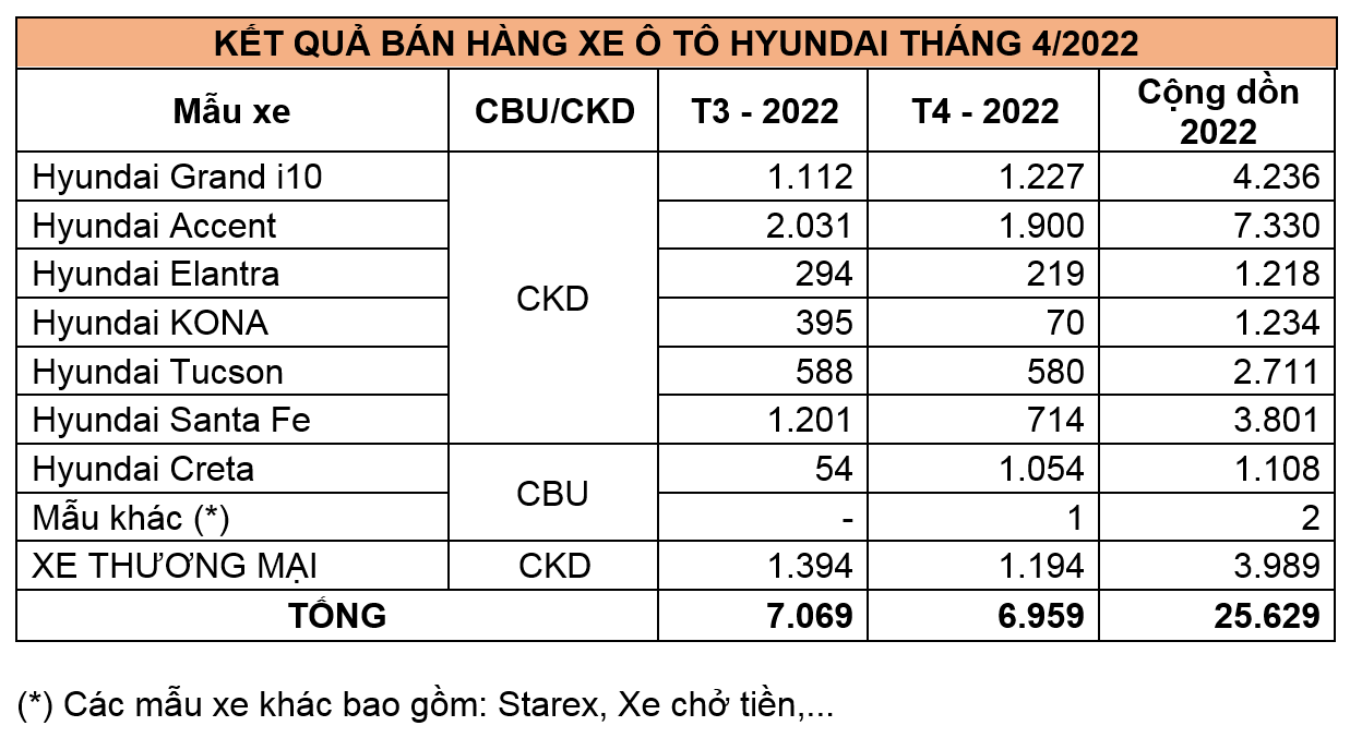 Giữa cuộc khủng hoảng linh kiện, Hyundai vẫn bán ra gần 7.000 xe tại Việt Nam tháng 4/2022 Giữa cuộc khủng hoảng linh kiện, Hyundai vẫn bán ra gần 7.000 xe tại Việt Nam tháng 4/2022