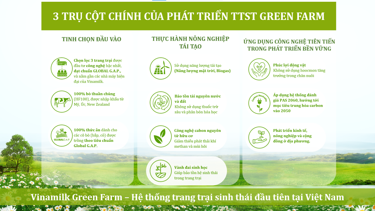 Vinamilk chia sẻ mô hình "Green Farm" - Bước tiến về phát triển bền vững của ngành sữa tại hội nghị toàn cầu tại Pháp Vinamilk chia sẻ mô hình "Green Farm" - Bước tiến về phát triển bền vững của ngành sữa tại hội nghị toàn cầu tại Pháp