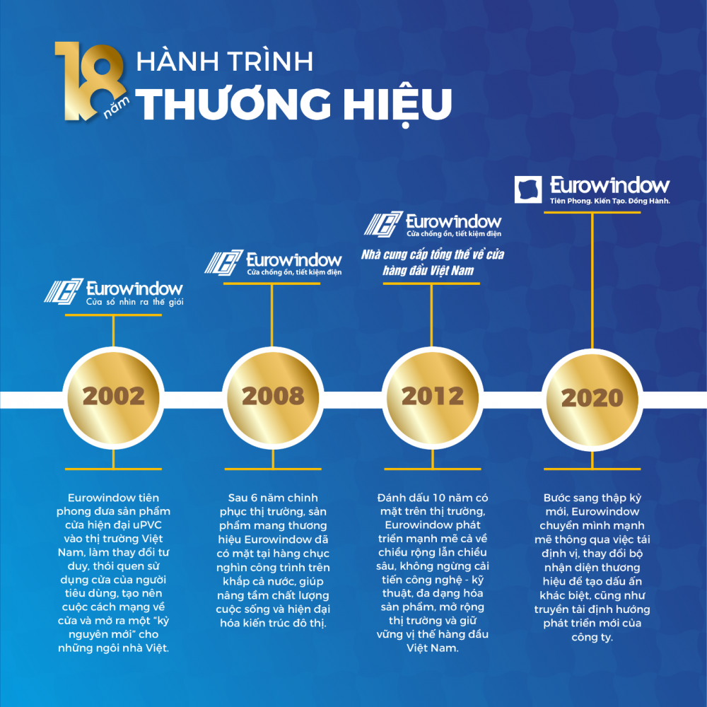 Hành trình thương hiệu Eurowindow 4659 eu2