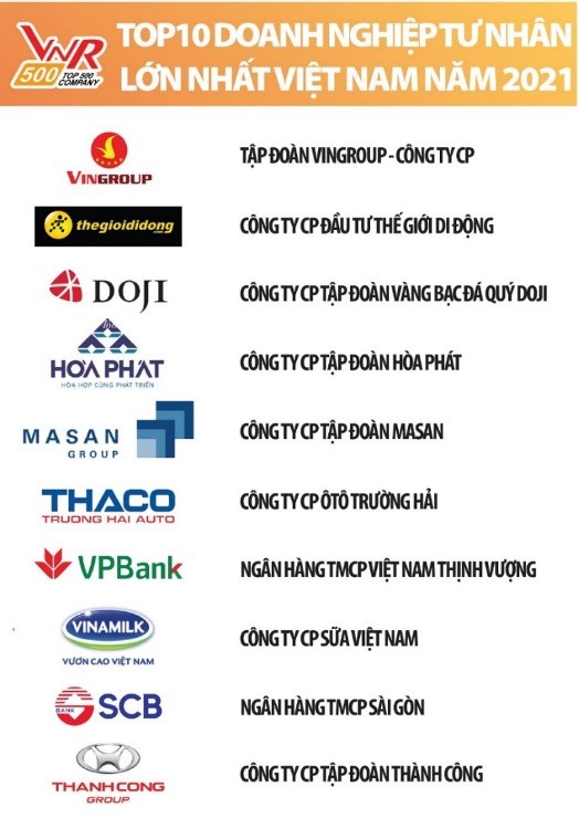 Bảng xếp hạng Top 10 Doanh nghiệp tư nhân lớn nhất Việt Nam năm 2021. Bảng xếp hạng Top 10 Doanh nghiệp tư nhân lớn nhất Việt Nam năm 2021.
