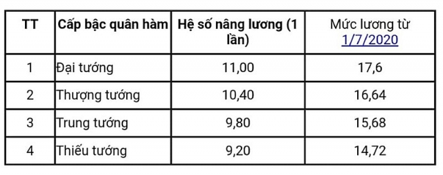Hé lộ mức lương mới của tướng quân đội, công an từ năm 2020 nam 2020 luong cua tuong linh quan doi cong an the nao