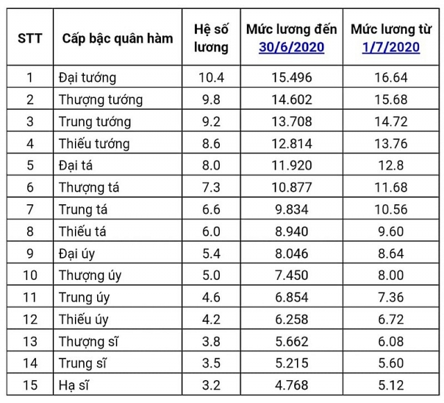 Hé lộ mức lương mới của tướng quân đội, công an từ năm 2020 nam 2020 luong cua tuong linh quan doi cong an the nao