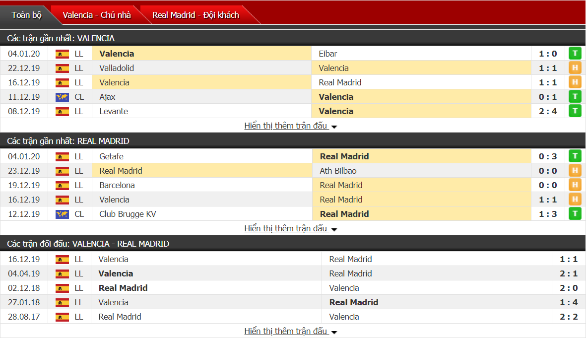 soi keo nhan dinh ket qua valencia vs real madrid 02h00 91 sieu cup tay ban nha