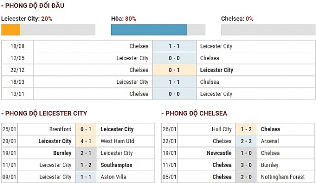 Soi kèo, nhận định kết quả Leicester City vs Chelsea (19h30, 1/2) soi keo nhan dinh ket qua leicester city vs chelsea 19h30 12