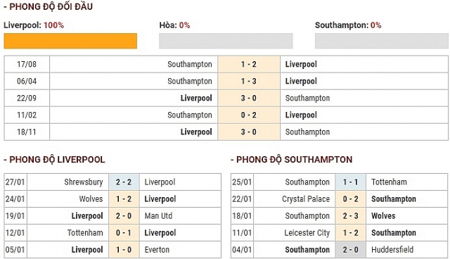 Soi kèo, nhận định kết quả Liverpool vs Southampton (22h00, 1/2) soi keo nhan dinh ket qua liverpool vs southampton 22h00 12