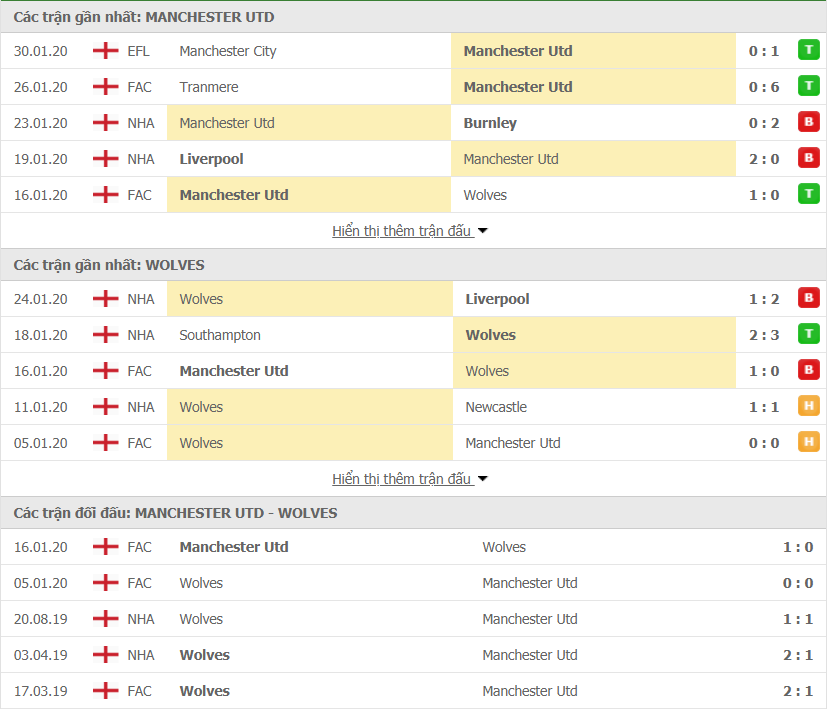 soi keo nhan dinh ket qua ngoai hang anh mu vs wolves 00h30 22