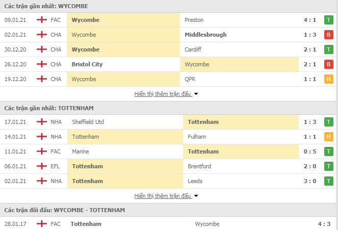 Link xem trực tiếp Wycombe vs Tottenham: Xem online, nhận định tỷ số, thành tích đối đầu Link xem trực tiếp Wycombe vs Tottenham: Xem online, nhận định tỷ số, thành tích đối đầu