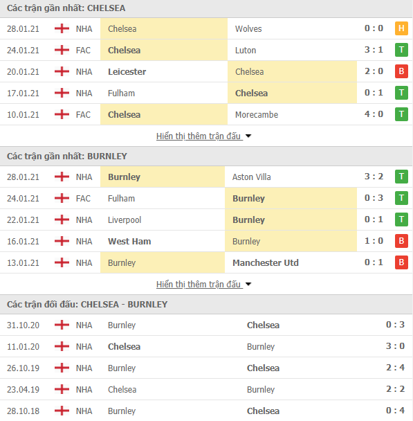 Link trực tiếp Chelsea vs Burnley: Xem online, nhận định tỷ số, thành tích đối đầu Link trực tiếp Chelsea vs Burnley: Xem online, nhận định tỷ số, thành tích đối đầu