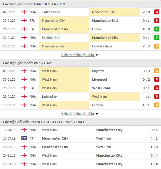 Soi kèo, nhận định Ngoại hạng Anh: Man City vs West Ham (23h30, 9/2) soi keo nhan dinh ngoai hang anh man city vs west ham 23h30 92