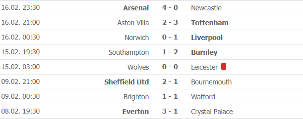 Bảng xếp hạng (BXH) Ngoại hạng Anh mới nhất (17/2): Arsenal áp sát MU, Tottenham đe dọa Chelsea bang xep hang bxh ngoai hang anh moi nhat 172 arsenal ap sat mu tottenham de doa chelsea
