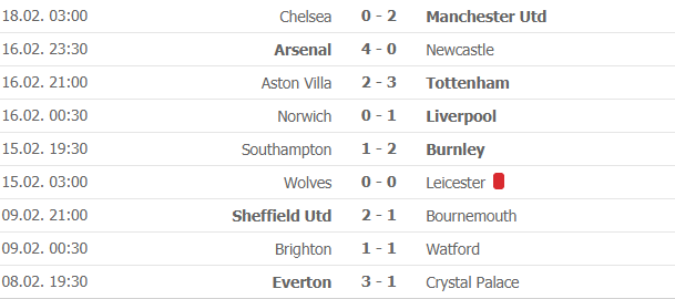 Bảng xếp hạng (BXH) Ngoại hạng Anh mới nhất (18/2): Thắng Chelsea, MU áp sát top 4 bang xep hang bxh ngoai hang anh moi nhat 182 thang chelsea mu ap sat top 4