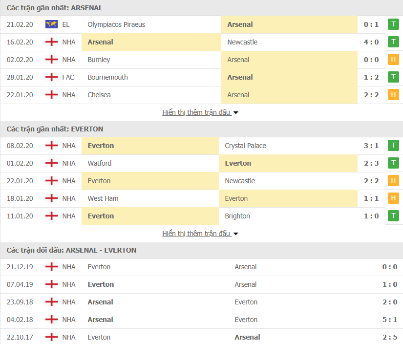 soi keo nhan dinh ngoai hang anh arsenal vs everton 23h30 232