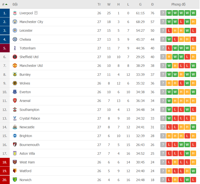 Bảng xếp hạng (BXH) Ngoại hạng Anh mới nhất (23/2): Thắng Tottenham, Chelsea xây chắc vị trí thứ 4 bang xep hang bxh ngoai hang anh moi nhat 232 thang tottenham chelsea xay chac vi tri thu 4