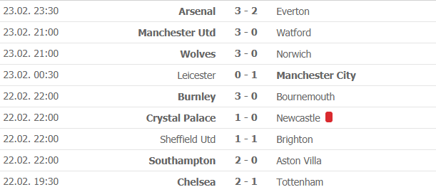 Bảng xếp hạng (BXH) Ngoại hạng Anh mới nhất (24/2): Đại thắng Watford, MU lọt vào top 5 bang xep hang bxh ngoai hang anh moi nhat 242 dai thang watford mu lot vao top 5