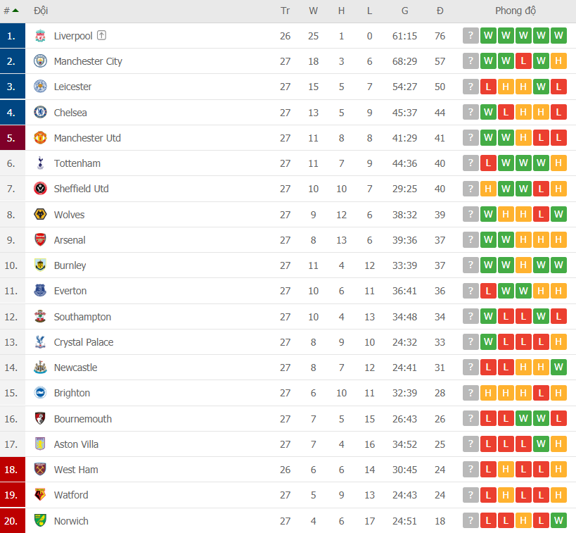 Bảng xếp hạng (BXH) Ngoại hạng Anh mới nhất (24/2): Đại thắng Watford, MU lọt vào top 5 bang xep hang bxh ngoai hang anh moi nhat 242 dai thang watford mu lot vao top 5