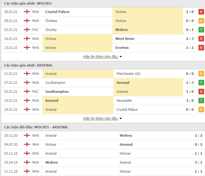 Link trực tiếp Wolves vs Arsenal: Xem online, nhận định tỷ số, thành tích đối đầu