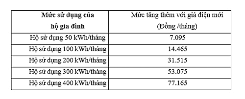 Tăng giá điện: Vì sao EVN thu về hơn 20.000 tỷ nhưng vẫn lỗ? tang gia dien vi sao evn thu ve hon 20000 ty nhung van lo