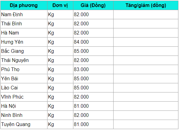 gia heo hoi hom nay 233 cao nhat 85000 dongkg nguoi nuoi lai dam