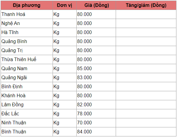 gia heo hoi hom nay 233 cao nhat 85000 dongkg nguoi nuoi lai dam
