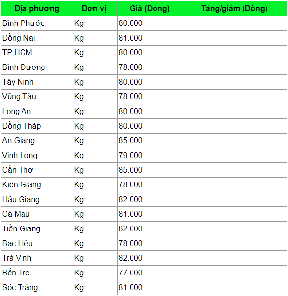 gia heo hoi hom nay 233 cao nhat 85000 dongkg nguoi nuoi lai dam