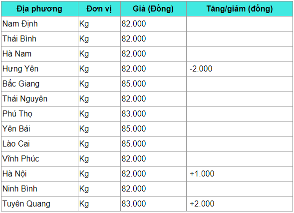 gia heo hoi hom nay 243 bat dau giam nhe thap nhat 75000 dongkg