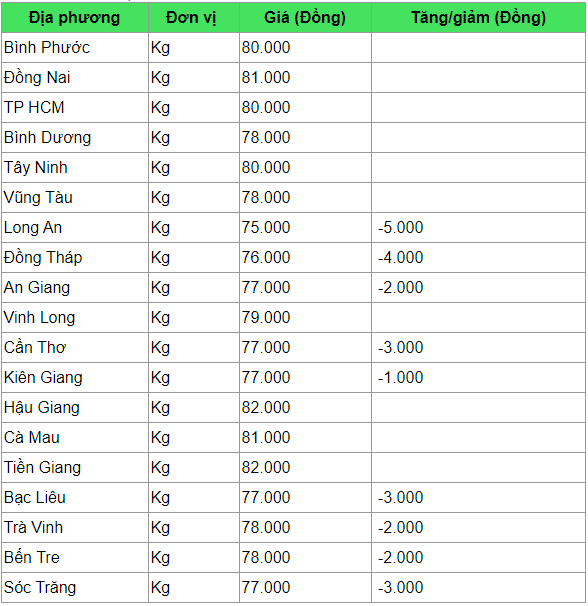 gia heo hoi hom nay 243 bat dau giam nhe thap nhat 75000 dongkg