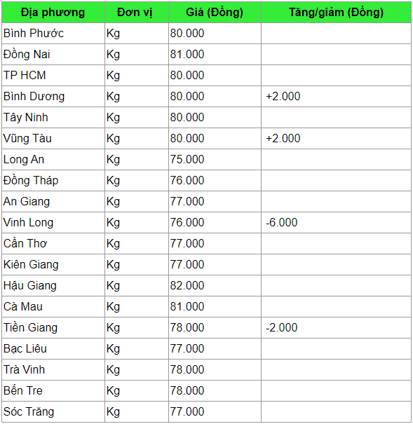 gia heo hoi hom nay 253 it bien dong cao nhat van 85000 dongkg
