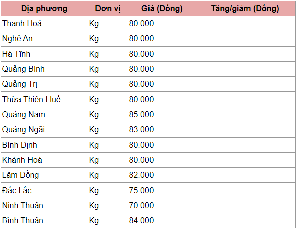 gia heo hoi hom nay 253 it bien dong cao nhat van 85000 dongkg