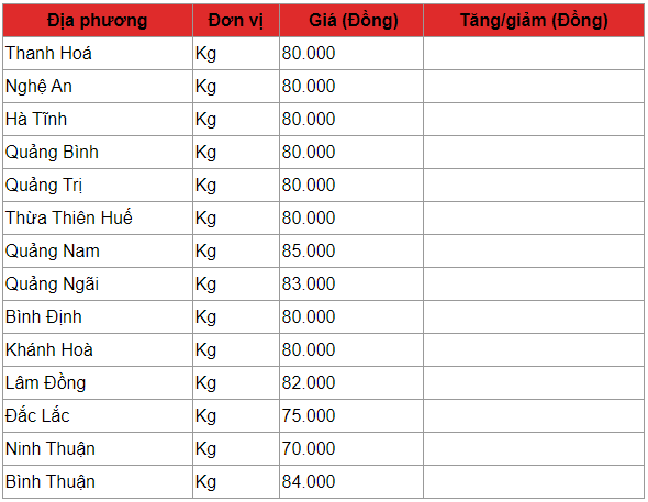 Giá heo hơi hôm nay 26/3: Ít thay đổi, duy trì mức cao nhất 85.000 đồng/kg gia heo hoi hom nay 263 it thay doi duy tri muc cao nhat 85000 dongkg