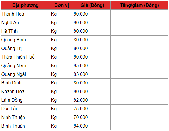 Giá heo hơi hôm nay 26/3: Ít thay đổi, duy trì mức cao nhất 85.000 đồng/kg gia heo hoi hom nay 263 it thay doi duy tri muc cao nhat 85000 dongkg