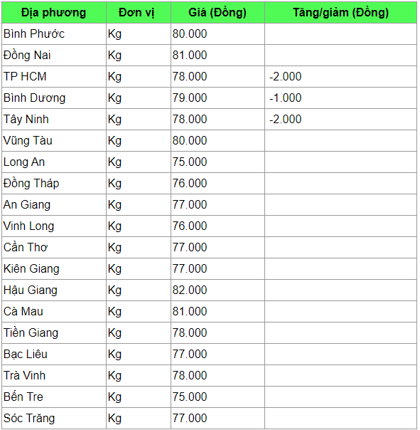 Giá heo hơi hôm nay 27/3: Nhiều nơi rục rịch giảm giá, thấp nhất 70.000 đồng/kg gia heo hoi hom nay 273 nhieu noi ruc rich giam gia thap nhat 70000 dongkg