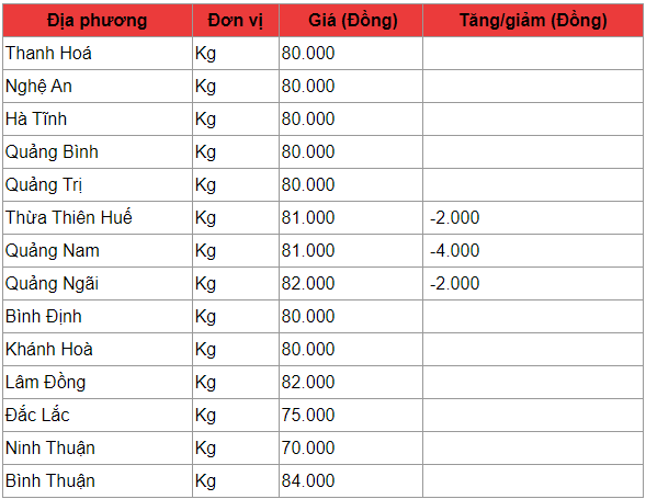 Giá heo hơi hôm nay 27/3: Nhiều nơi rục rịch giảm giá, thấp nhất 70.000 đồng/kg gia heo hoi hom nay 273 nhieu noi ruc rich giam gia thap nhat 70000 dongkg