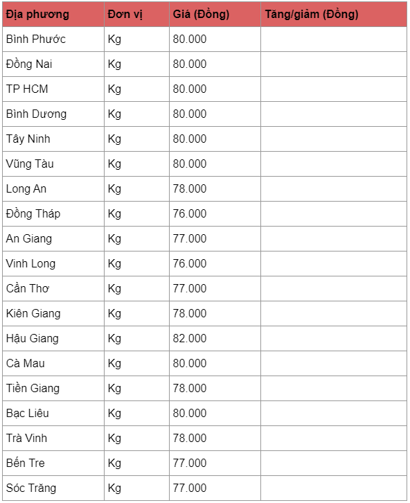 Giá heo hơi hôm nay 29/3: Cao nhất 85.000 đồng/kg, nhiều nơi tăng giá gia heo hoi hom nay 293 cao nhat 85000 dongkg nhieu noi tang gia