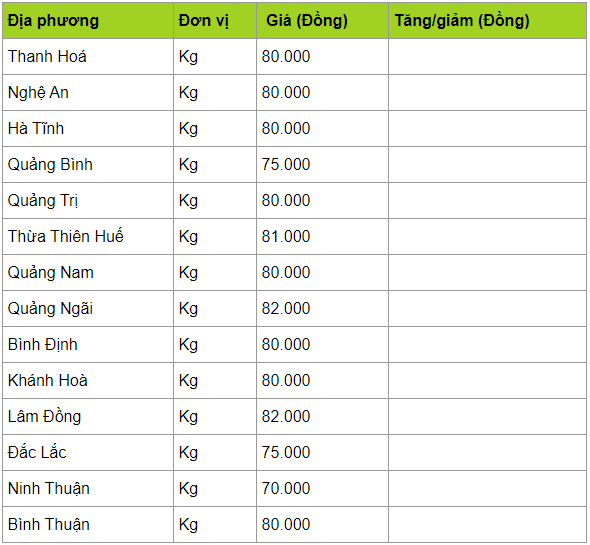 Giá heo hơi hôm nay 29/3: Cao nhất 85.000 đồng/kg, nhiều nơi tăng giá gia heo hoi hom nay 293 cao nhat 85000 dongkg nhieu noi tang gia