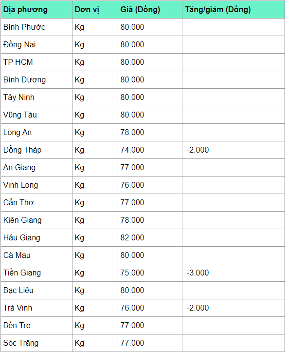 gia heo hoi hom nay 303 giam nhe o mot vai noi thap nhat 70000 dongkg