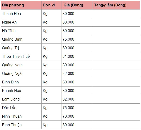 gia heo hoi hom nay 303 giam nhe o mot vai noi thap nhat 70000 dongkg