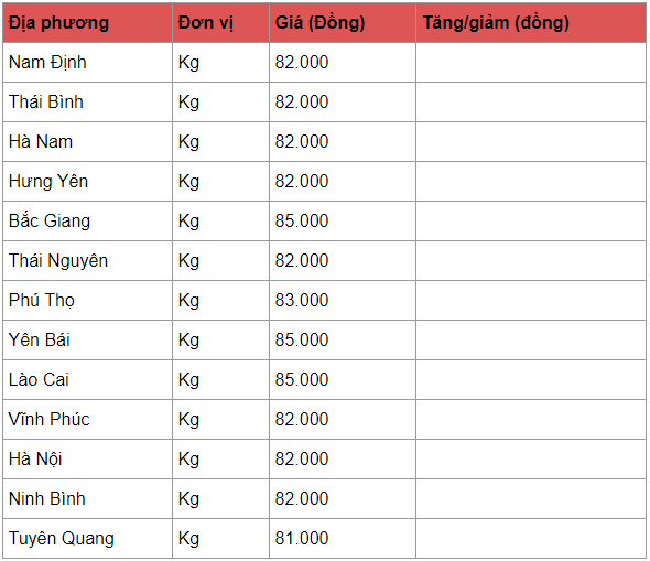 gia heo hoi hom nay 303 giam nhe o mot vai noi thap nhat 70000 dongkg