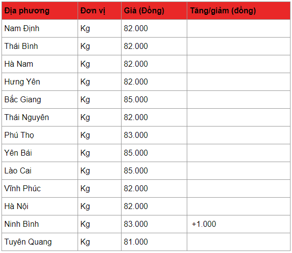 Giá heo hơi hôm nay 31/3: Bắt đầu lao dốc, nhiều nơi dưới 72.000 đồng/kg gia heo hoi hom nay 313 bat dau lao doc nhieu noi duoi 72000 dongkg