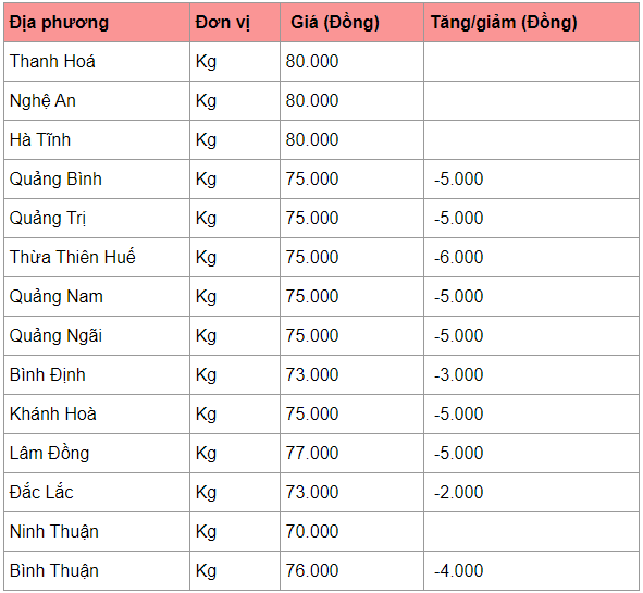 Giá heo hơi hôm nay 31/3: Bắt đầu lao dốc, nhiều nơi dưới 72.000 đồng/kg gia heo hoi hom nay 313 bat dau lao doc nhieu noi duoi 72000 dongkg
