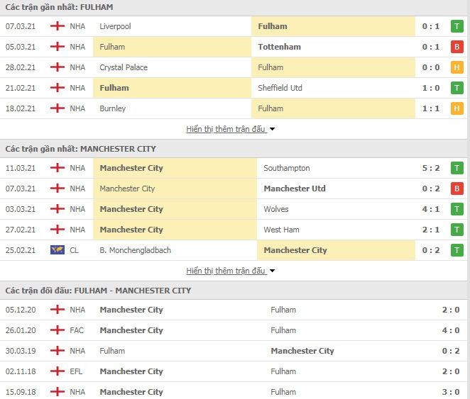 Link trực tiếp Fulham vs Man City: Xem online, nhận định tỷ số, thành tích đối đầu Link trực tiếp Fulham vs Man City: Xem online, nhận định tỷ số, thành tích đối đầu