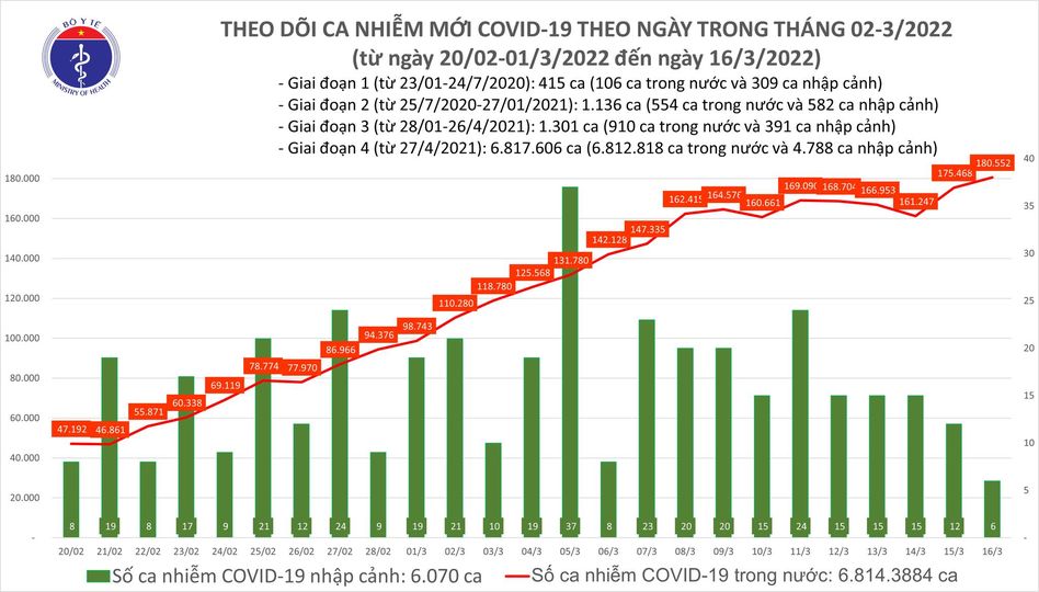 Ngày 16/3: Số mắc mới COVID-19 tăng lên 180.558 ca; 2 tỉnh bổ sung gần 87.000 F0 - Ảnh 1. Ngày 16/3: Số mắc mới COVID-19 tăng lên 180.558 ca; 2 tỉnh bổ sung gần 87.000 F0 - Ảnh 1.