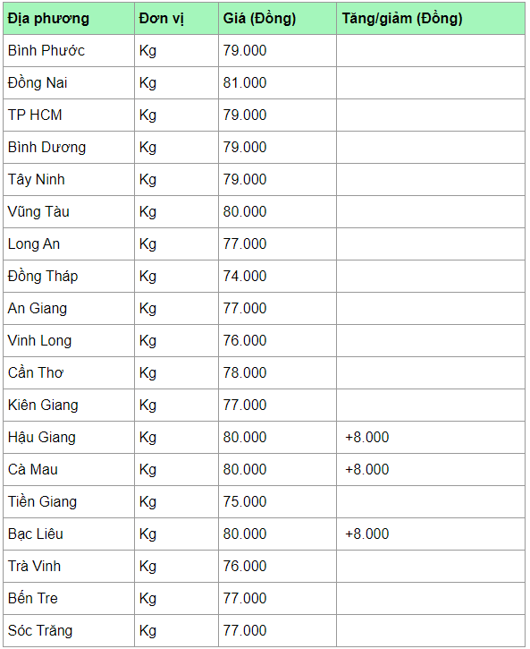 Giá heo hơi hôm nay 1/4: Quay đầu tăng mạnh, miền Nam lên 80.000 đồng gia heo hoi hom nay 14 quay dau tang manh mien nam len 80000 dong