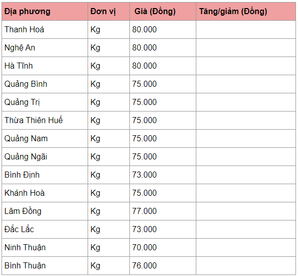 Giá heo hơi hôm nay 1/4: Quay đầu tăng mạnh, miền Nam lên 80.000 đồng gia heo hoi hom nay 14 quay dau tang manh mien nam len 80000 dong