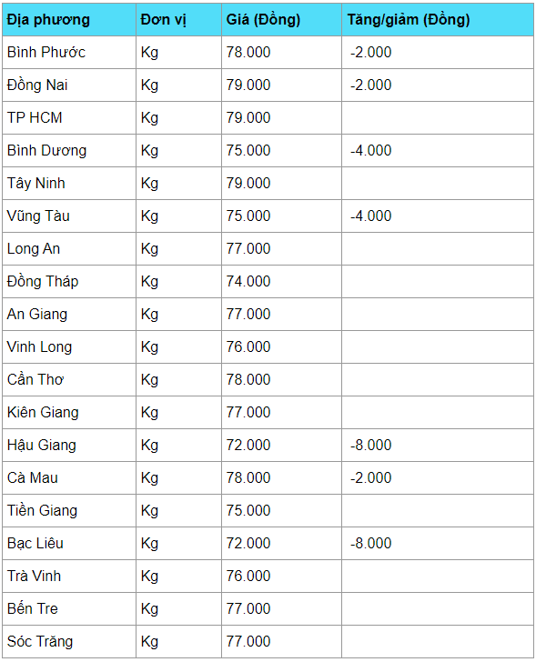 Giá heo hơi hôm nay 2/4: Đồng loạt giảm sâu, cao nhất 80.000 đồng/kg gia heo hoi hom nay 24 dong loat giam sau cao nhat 80000 dongkg