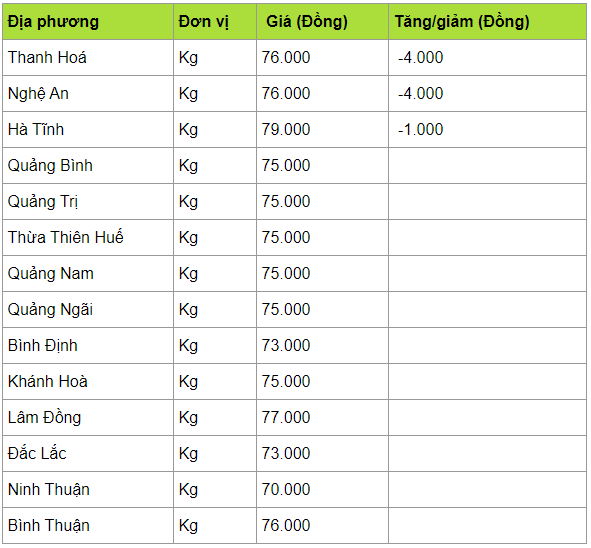 Giá heo hơi hôm nay 2/4: Đồng loạt giảm sâu, cao nhất 80.000 đồng/kg gia heo hoi hom nay 24 dong loat giam sau cao nhat 80000 dongkg