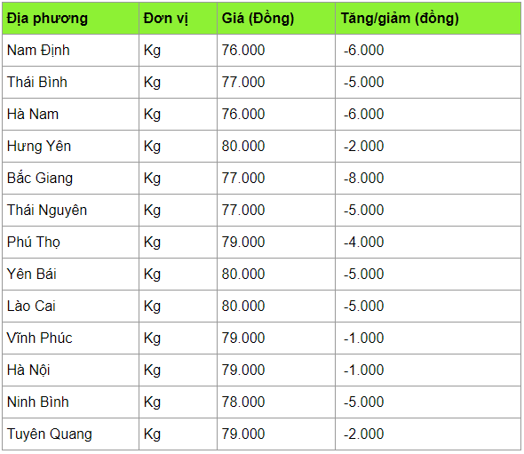 Giá heo hơi hôm nay 2/4: Đồng loạt giảm sâu, cao nhất 80.000 đồng/kg gia heo hoi hom nay 24 dong loat giam sau cao nhat 80000 dongkg