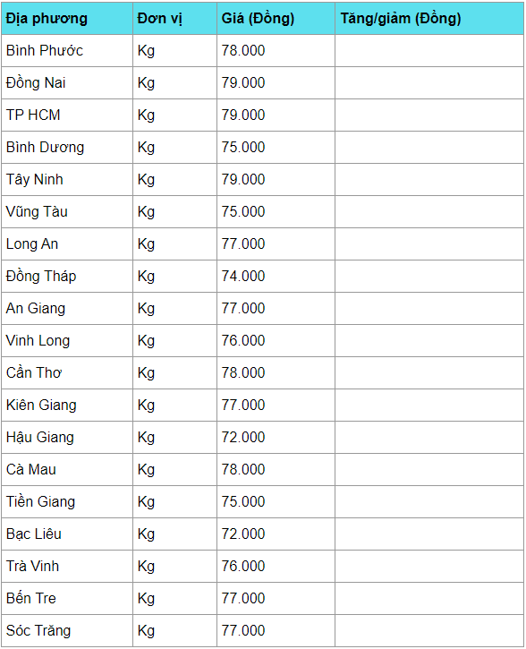 Giá heo hơi hôm nay 3/4: Đứng yên ở cả 3 miền, trên mức 75.000 đồng/kg gia heo hoi hom nay 34 dung yen o ca 3 mien tren muc 75000 dongkg